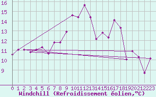 Courbe du refroidissement olien pour Roches Point
