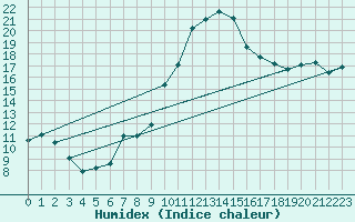 Courbe de l'humidex pour Gutenstein-Mariahilfberg