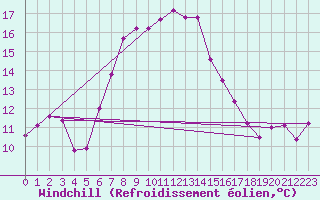 Courbe du refroidissement olien pour Schmittenhoehe