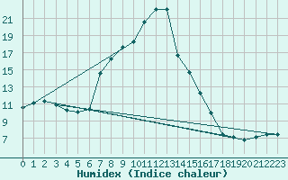 Courbe de l'humidex pour Allentsteig