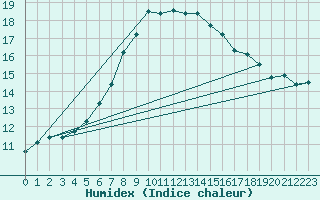 Courbe de l'humidex pour Wuppertal-Buchenhofe