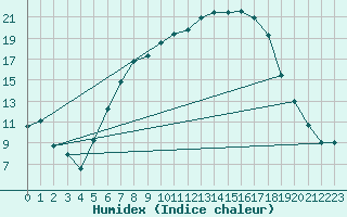 Courbe de l'humidex pour Goettingen