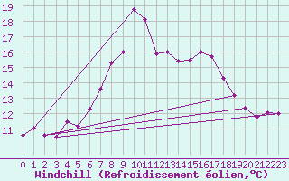 Courbe du refroidissement olien pour Patirlagele