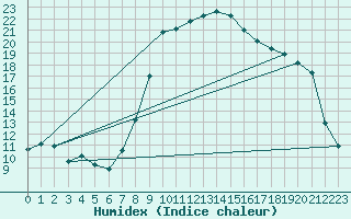 Courbe de l'humidex pour Cevio (Sw)