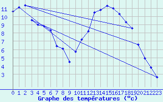 Courbe de tempratures pour Amur (79)