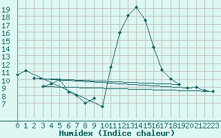 Courbe de l'humidex pour Blus (40)