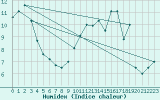 Courbe de l'humidex pour Alenon (61)