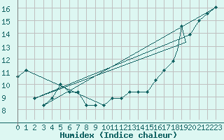 Courbe de l'humidex pour Huron, Huron Regional Airport