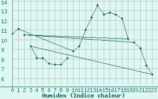 Courbe de l'humidex pour Elsenborn (Be)