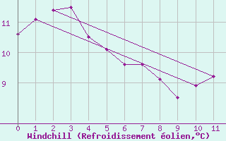 Courbe du refroidissement olien pour Saint Bees Head
