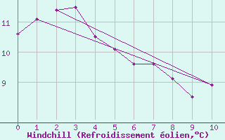 Courbe du refroidissement olien pour Saint Bees Head