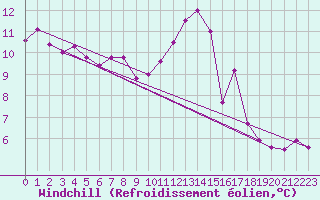 Courbe du refroidissement olien pour Ste (34)