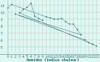 Courbe de l'humidex pour Soria (Esp)