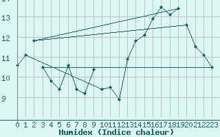 Courbe de l'humidex pour Mont-Aigoual (30)