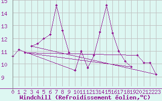Courbe du refroidissement olien pour Saint-Vrand (69)