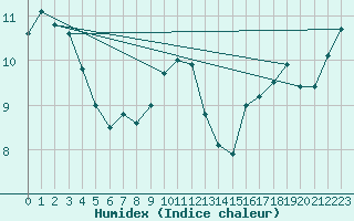 Courbe de l'humidex pour Neuhutten-Spessart