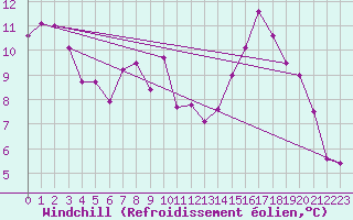 Courbe du refroidissement olien pour Florennes (Be)