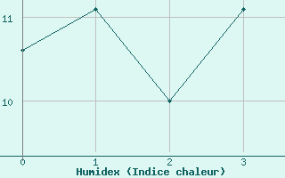 Courbe de l'humidex pour Gulkana, Gulkana Airport