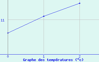 Courbe de tempratures pour Predeal