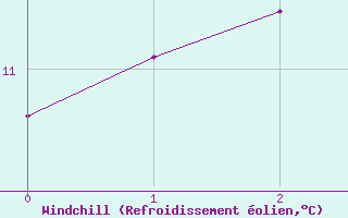 Courbe du refroidissement olien pour Predeal
