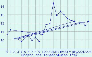 Courbe de tempratures pour Cap Pertusato (2A)