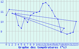 Courbe de tempratures pour Rhyl