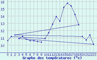 Courbe de tempratures pour Amiens - Dury (80)