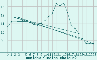 Courbe de l'humidex pour Dundrennan