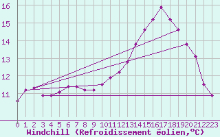 Courbe du refroidissement olien pour Bordeaux (33)