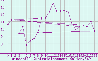 Courbe du refroidissement olien pour Mumbles