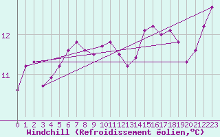 Courbe du refroidissement olien pour Connerr (72)