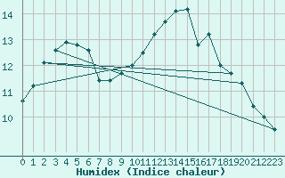 Courbe de l'humidex pour Montret (71)