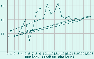 Courbe de l'humidex pour Fair Isle
