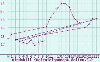 Courbe du refroidissement olien pour Viseu