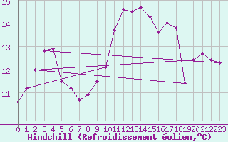 Courbe du refroidissement olien pour Estres-la-Campagne (14)