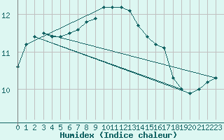 Courbe de l'humidex pour Dourbes (Be)