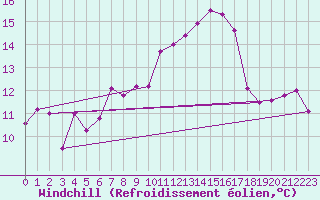 Courbe du refroidissement olien pour Paganella