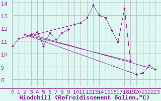 Courbe du refroidissement olien pour Biscarrosse (40)