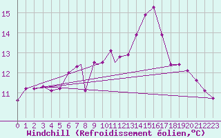 Courbe du refroidissement olien pour Culdrose