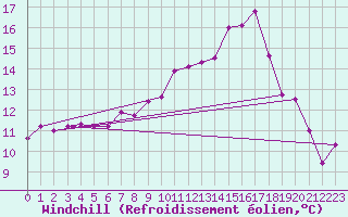 Courbe du refroidissement olien pour Magilligan