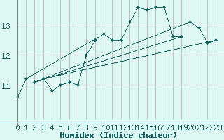 Courbe de l'humidex pour Koksijde (Be)