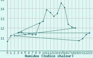 Courbe de l'humidex pour Ile d'Yeu - Saint-Sauveur (85)