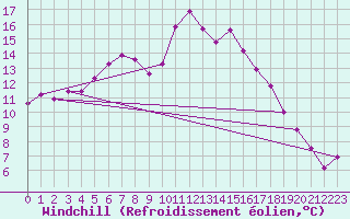 Courbe du refroidissement olien pour Tannas