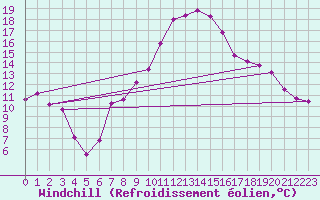 Courbe du refroidissement olien pour Temelin