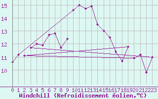 Courbe du refroidissement olien pour Ile Rousse (2B)
