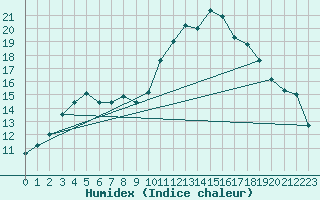 Courbe de l'humidex pour Lamballe (22)