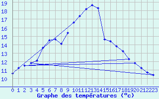 Courbe de tempratures pour Valleroy (54)