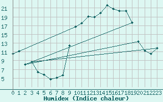 Courbe de l'humidex pour Rodez (12)