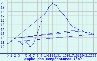 Courbe de tempratures pour Loehnberg-Obershause