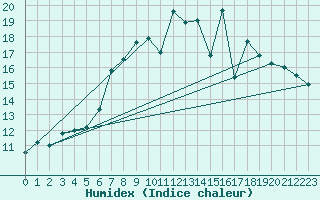 Courbe de l'humidex pour Belm